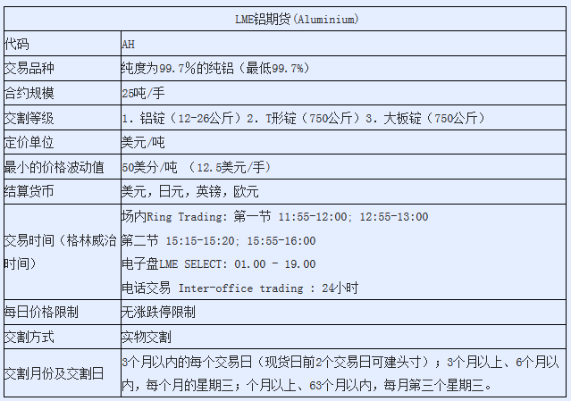 简述LME铝期货的标准化合约