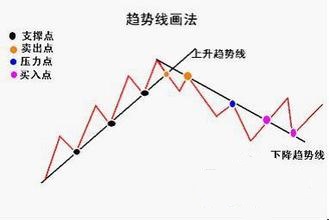 趨勢線的畫法及相關內容的介紹
