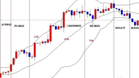 如何使用布林线？布林线的使用方法