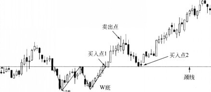 什么是W底颈线？W底颈线怎么画？
