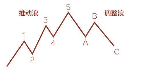 什么是艾略特波浪理论？该如何运用呢？