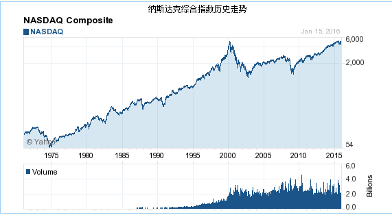 纳斯达克综合指数历史走势