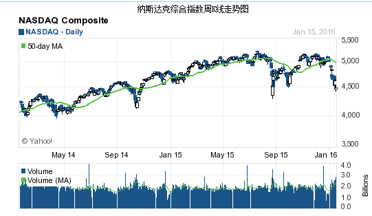 纳斯达克综合指数K线走势图