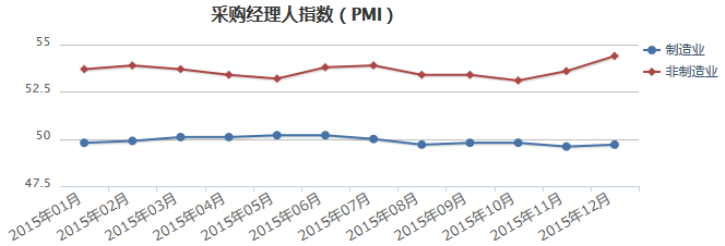 什么是采购经理人指数？有何影响？