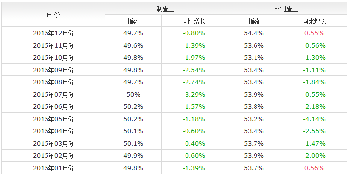 2015年PMI数据一览表