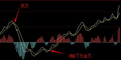 甚麼是MACD指標？及MACD指標的使用技巧