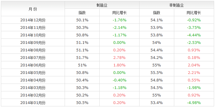 2014年PMI数据一览表