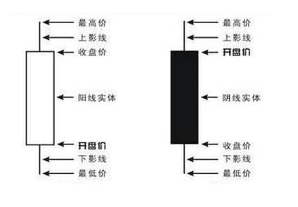 伦敦银K线图怎么看？