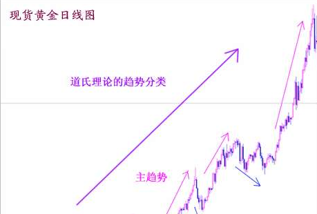 甚麼是道氏理論？道氏理論有哪些趨勢？