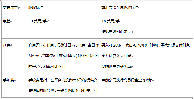 伦敦金手续费是多少？