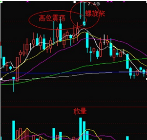 頂部震蕩區的巨量螺旋槳形態