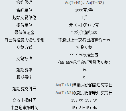 什么是黄金现货延期交易？黄金延期的特点？