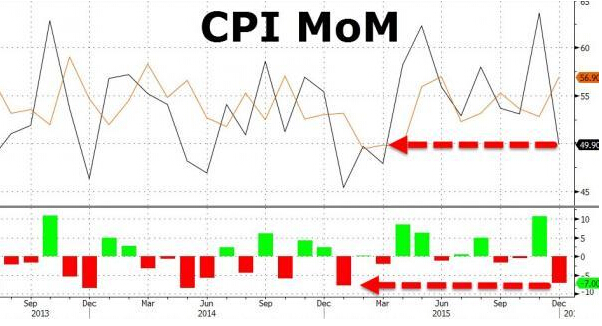 美12月CPI意外下滑 加息进程或放慢步伐