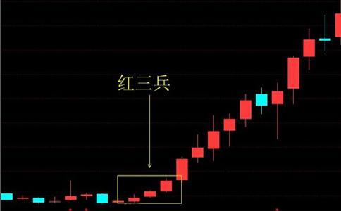 白銀投資技巧入門篇之紅三兵的運用