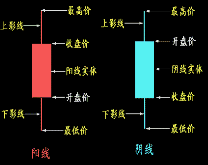 蜡烛图