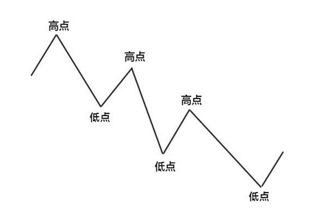 在MT4平台上怎么使用斐波那契回调线？