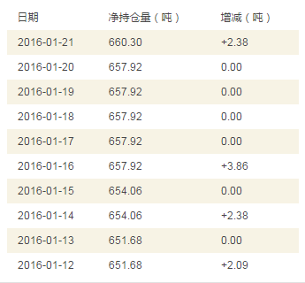 2016年1月SPDR黄金ETF持仓量