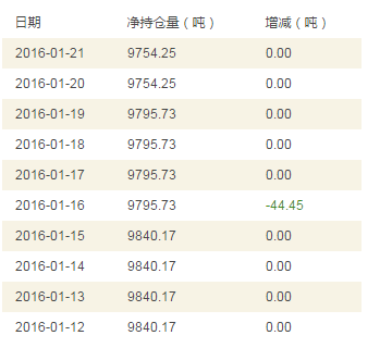 2016年1月IShares白银ETF持仓量