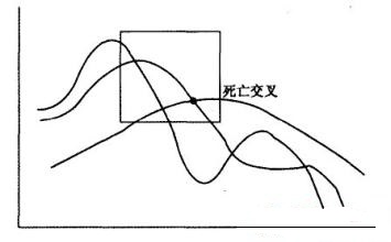 移动平均线的使用方法