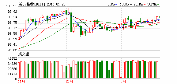 美元指数K线图及美元指数的相关内容