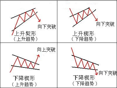 上升楔形和下降楔形K線組合形態