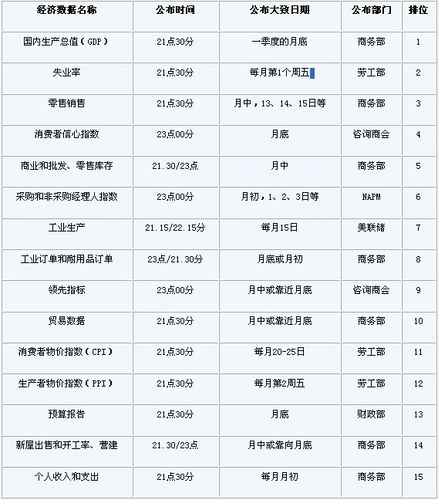 美国主要经济数据公布时间表