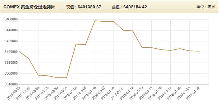 comex黃金持倉量如何查詢？comex黃金持倉量走勢圖