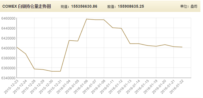 Comex白银持仓量走势图