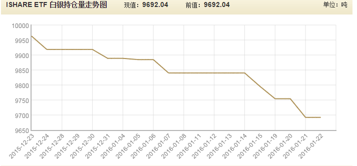 白银ETF持仓量走势图