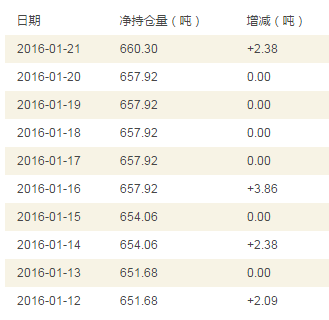 2016年1月SPDR黄金ETF持仓量数据