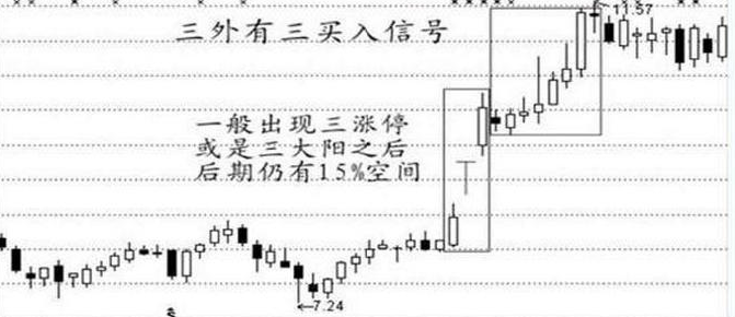 三外有三K線組合形態的應用法則