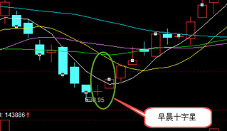 三根K线组合分析之早晨十字星