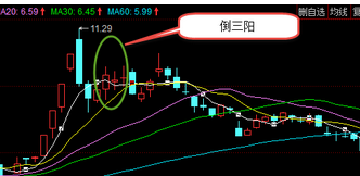 三根K线组合分析之倒三阳