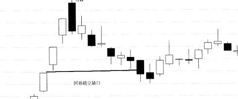 什么是跳空缺口k线形态？及其形态特征