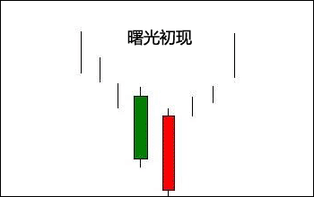 曙光初現K線組合形態