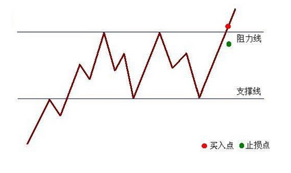 伦敦金怎么寻找支撑位和阻力位？