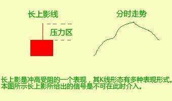 长上影线K线组合形态的相关知识