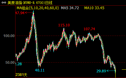 美原油指数走势图