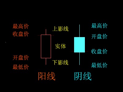 什么是K线图？K线图的特征