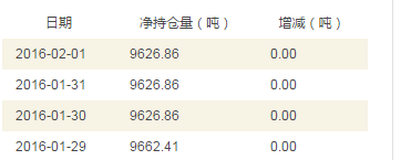 2016年2月1日IShares白銀ETF持倉量