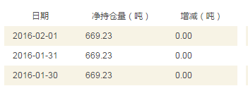 2016年2月1日SPDR黄金ETF持仓量