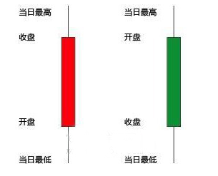 如何快速看懂K線圖？