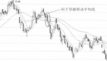 K線與均線的關係