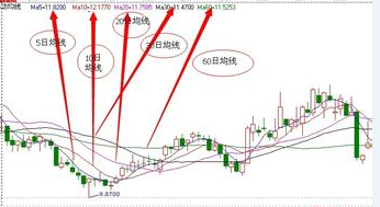 均线的使用技巧