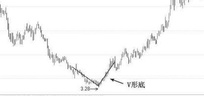 V形底K線形態相關內容