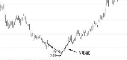 V形底K线形态相关内容