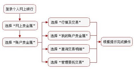 纸黄金的开户流程及开户银行