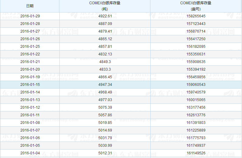 comex白银的定义及2016年1月的持仓量