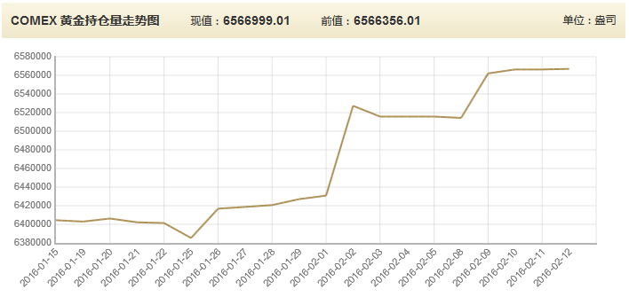 解读comex黄金及2月上旬持仓量走势图