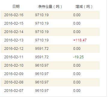 2016年2月IShares白银ETF持仓量查询